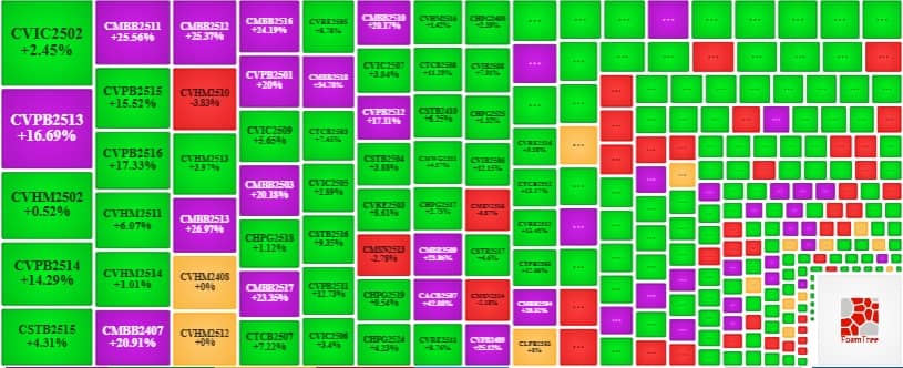 Thị trường chứng quyền ngày 15/08/2025: Tâm lý lạc quan vẫn đang hiện hữu