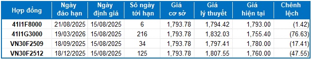 Chứng khoán phái sinh ngày 15/08/2025: Tâm lý lạc quan vẫn còn