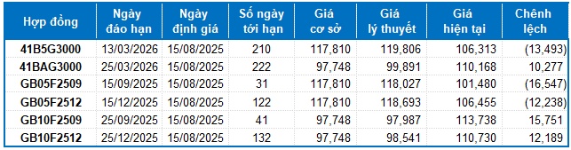Chứng khoán phái sinh ngày 15/08/2025: Tâm lý lạc quan vẫn còn