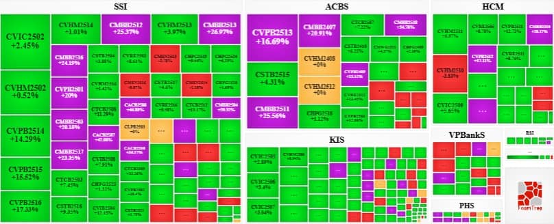 Thị trường chứng quyền ngày 15/08/2025: Tâm lý lạc quan vẫn đang hiện hữu