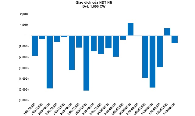 Thị trường chứng quyền ngày 15/08/2025: Tâm lý lạc quan vẫn đang hiện hữu