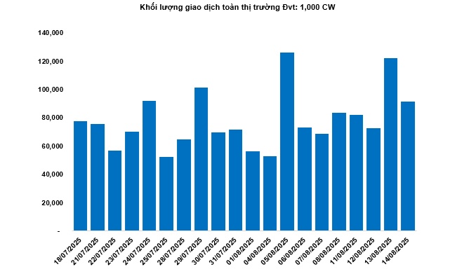 Thị trường chứng quyền ngày 15/08/2025: Tâm lý lạc quan vẫn đang hiện hữu