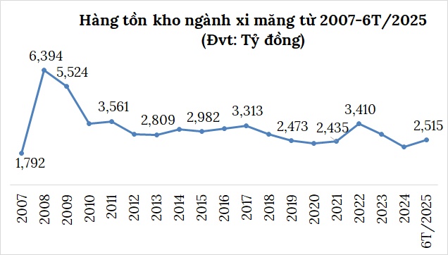 Sau chuỗi ngày ảm đạm, lợi nhuận ngành xi măng bật cao nhất 12 quý
