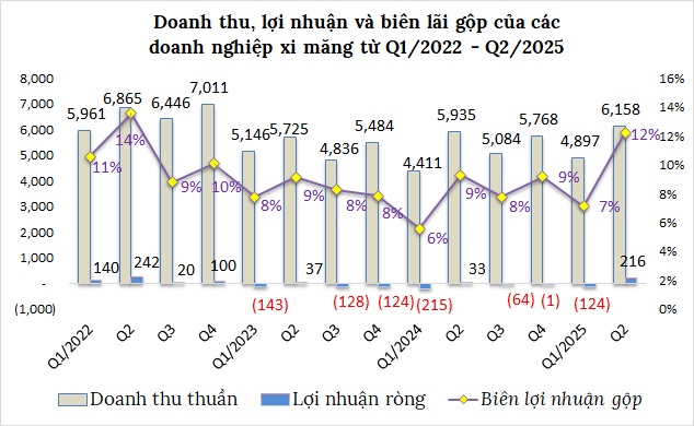 Sau chuỗi ngày ảm đạm, lợi nhuận ngành xi măng bật cao nhất 12 quý