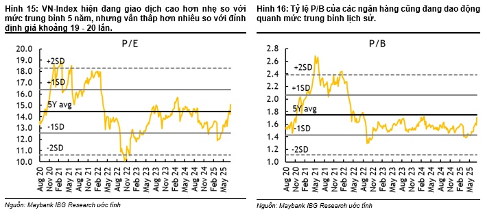 Maybank nâng mục tiêu VN-Index cuối năm 2025 lên 1,800 điểm