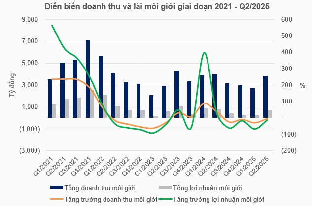 Thanh khoản tăng vọt, mảng môi giới chứng khoán chờ điểm “nổ” quý 3?