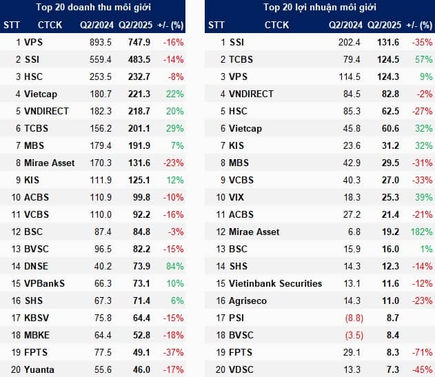 Thanh khoản tăng vọt, mảng môi giới chứng khoán chờ điểm “nổ” quý 3?