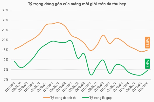 Thanh khoản tăng vọt, mảng môi giới chứng khoán chờ điểm “nổ” quý 3?