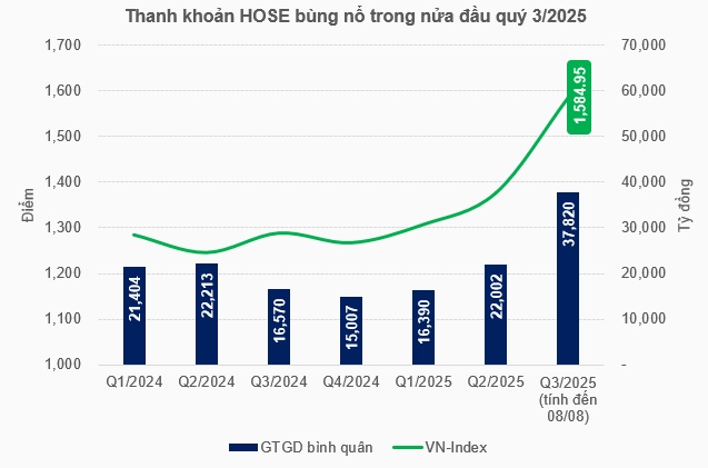 Thanh khoản tăng vọt, mảng môi giới chứng khoán chờ điểm “nổ” quý 3?