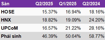 Thanh khoản tăng vọt, mảng môi giới chứng khoán chờ điểm “nổ” quý 3?