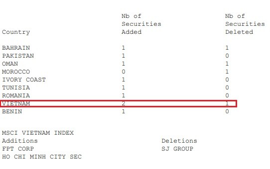 FPT, HCM vào rổ MSCI Frontier Market Index