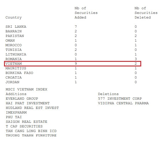 9 cổ phiếu Việt được thêm vào MSCI Frontier Markets Small Cap Index