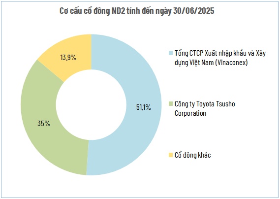 ND2 chốt quyền nhận cổ tức tiền mặt 2,500 đồng/cp