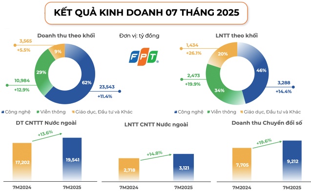 Doanh thu 7 tháng vượt 38 ngàn tỷ, FPT vẫn hạ mục tiêu tăng trưởng cả năm