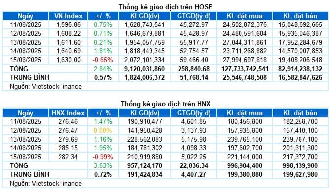 Chứng khoán Tuần 11-15/08/2025: Khối ngoại gia tăng áp lực
