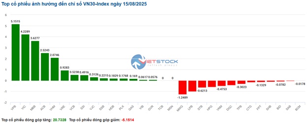 Nhịp đập Thị trường 15/08: Dòng tiền phân vân tại ngưỡng 1,655 điểm