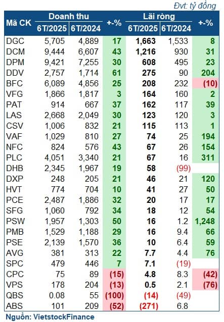 Doanh nghiệp phân bón tiếp tục kinh doanh thăng hoa