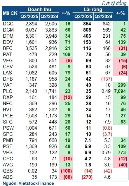 Doanh nghiệp phân bón tiếp tục kinh doanh thăng hoa