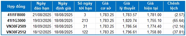 Chứng khoán phái sinh tuần 18-22/08/2025: Các tín hiệu trái chiều xuất hiện