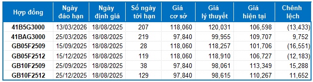 Chứng khoán phái sinh tuần 18-22/08/2025: Các tín hiệu trái chiều xuất hiện