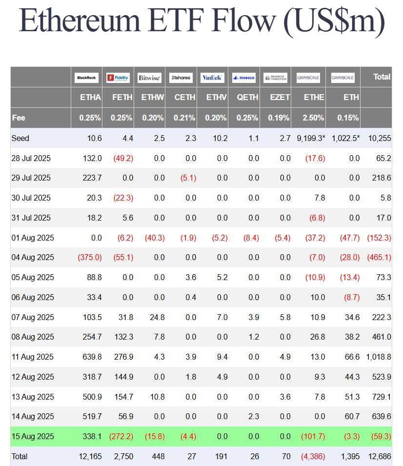 FOMO cực độ, ETF Ethereum lập kỷ lục mua vào 2,85 tỷ USD