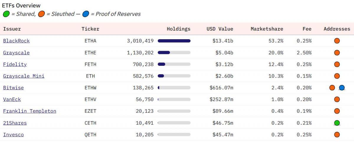 FOMO cực độ, ETF Ethereum lập kỷ lục mua vào 2,85 tỷ USD