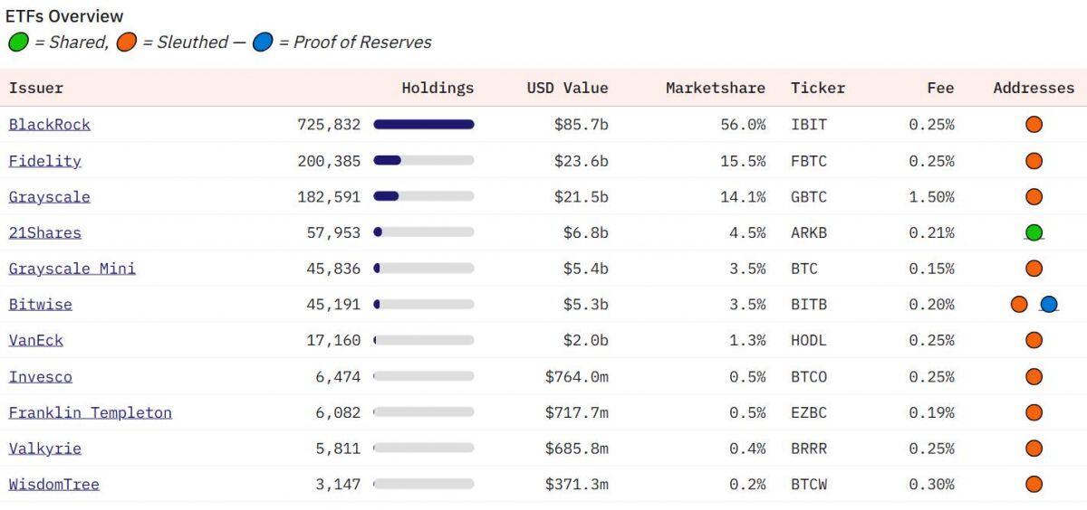 FOMO cực độ, ETF Ethereum lập kỷ lục mua vào 2,85 tỷ USD