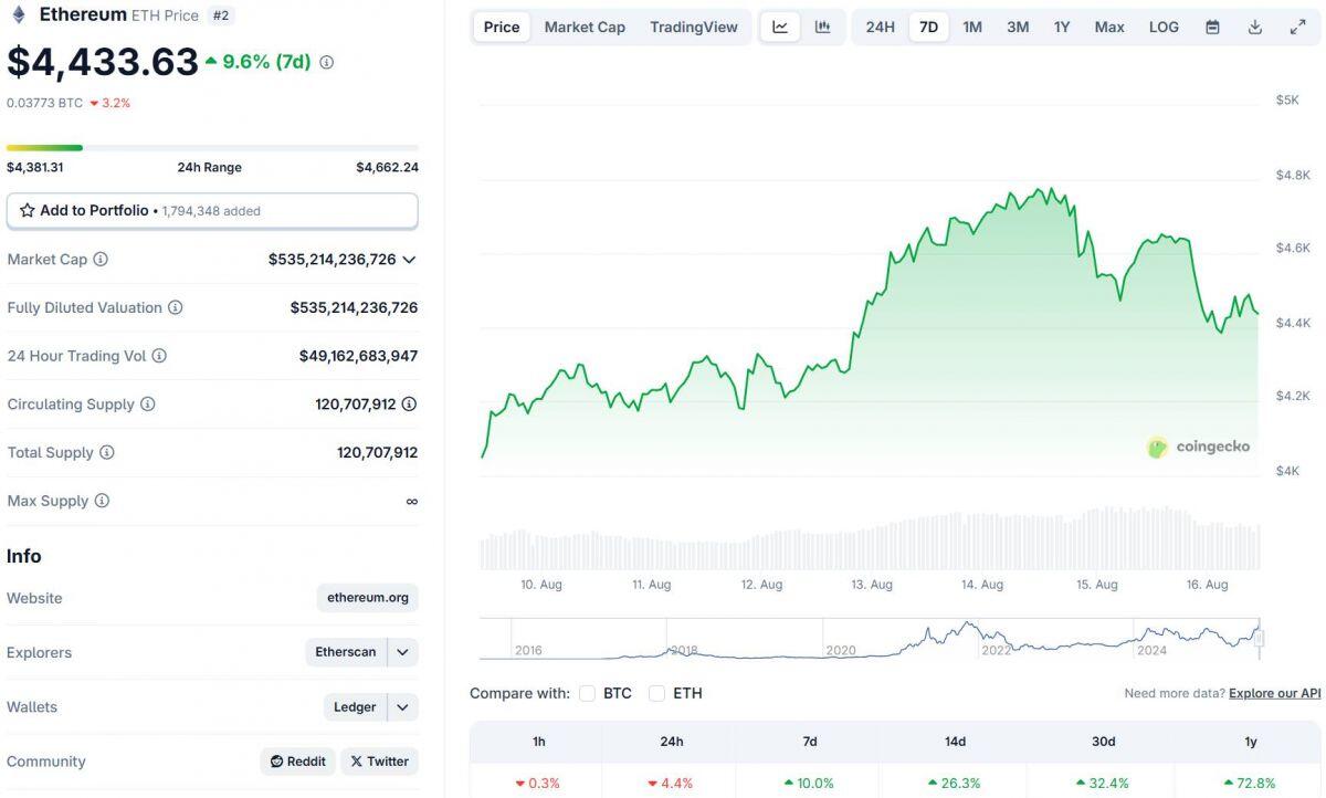 FOMO cực độ, ETF Ethereum lập kỷ lục mua vào 2,85 tỷ USD