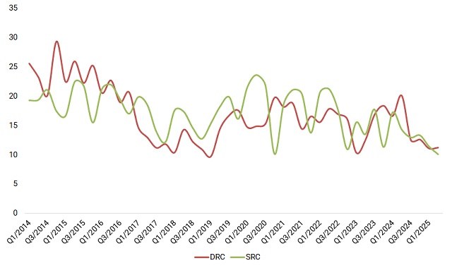 Biên lợi nhuận nhóm sản xuất lốp xe chạm đáy nhiều năm