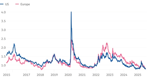 Các nhà đầu tư cảnh báo thị trường tín dụng