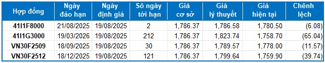 Chứng khoán phái sinh ngày 19/08/2025: Tâm lý phân vân đang hiện hữu