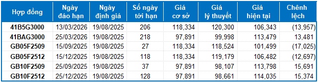 Chứng khoán phái sinh ngày 19/08/2025: Tâm lý phân vân đang hiện hữu
