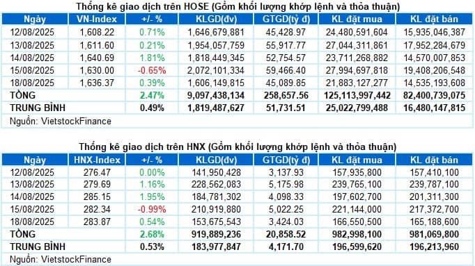 Vietstock Daily 19/08/2025: Khả năng rung lắc vẫn còn