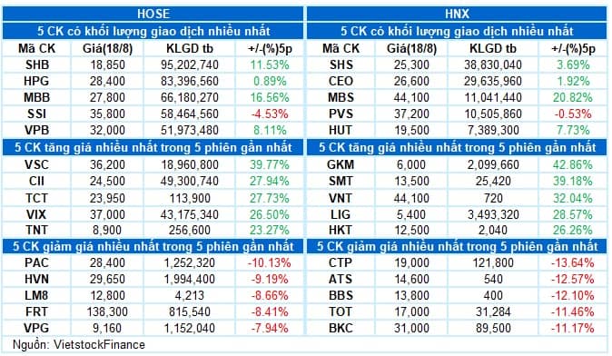 Vietstock Daily 19/08/2025: Khả năng rung lắc vẫn còn