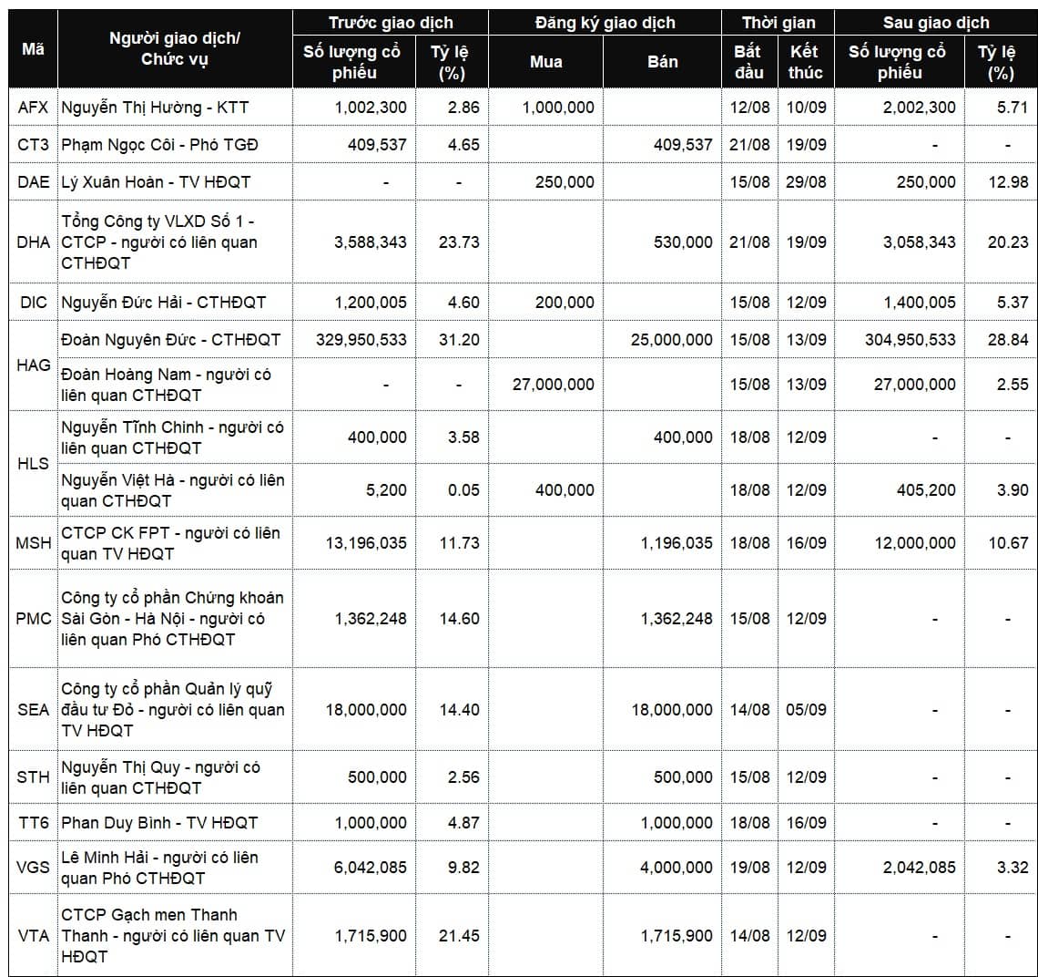 Lãnh đạo mua bán cổ phiếu: Loạt thương vụ thoái vốn sắp diễn ra?