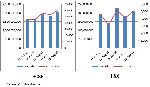 Dòng tiền phân hóa ở nhóm bất động sản và xây dựng