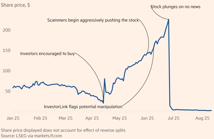 Nhà đầu tư mất 3.7 tỷ USD vì rơi vào bẫy “thổi giá" cổ phiếu penny