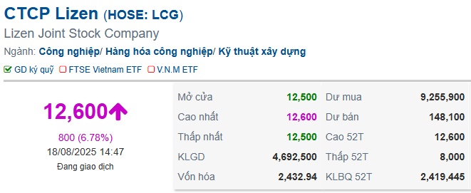 Giá LCG tăng trần, dư mua hơn 9.2 triệu cp trong phiên 18/08 sau thông tin về các gói thầu