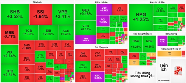 Nhịp đập Thị trường 18/08: VN-Index giữ vững sắc xanh bất chấp áp lực bán ròng của khối ngoại