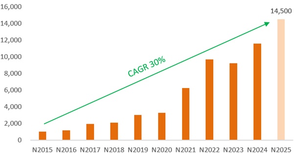 Kết quả kinh doanh tăng trưởng bền vững, cổ đông SHB sắp nhận cổ tức tỷ lệ 13%