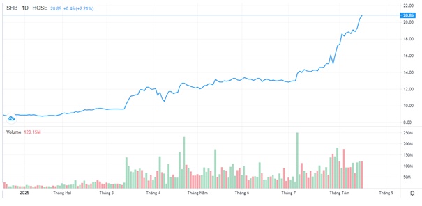 Kết quả kinh doanh tăng trưởng bền vững, cổ đông SHB sắp nhận cổ tức tỷ lệ 13%