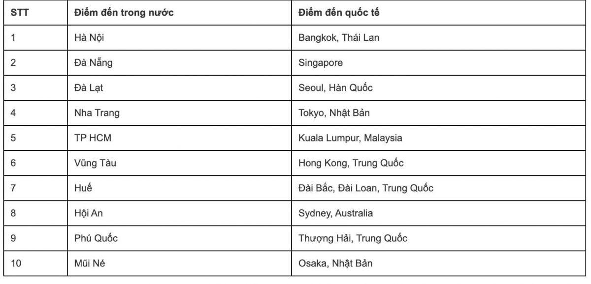 10 điểm đến trong và ngoài nước khách Việt tìm kiếm nhiều nhất dịp 2/9