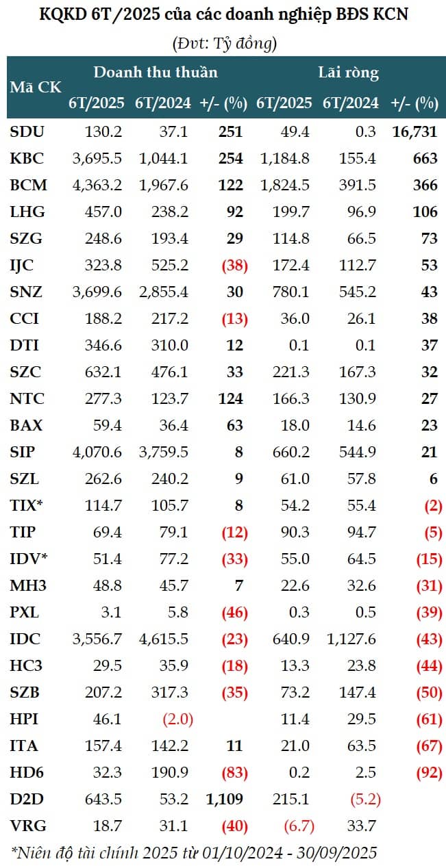 Quý 2 bùng nổ của doanh nghiệp khu công nghiệp