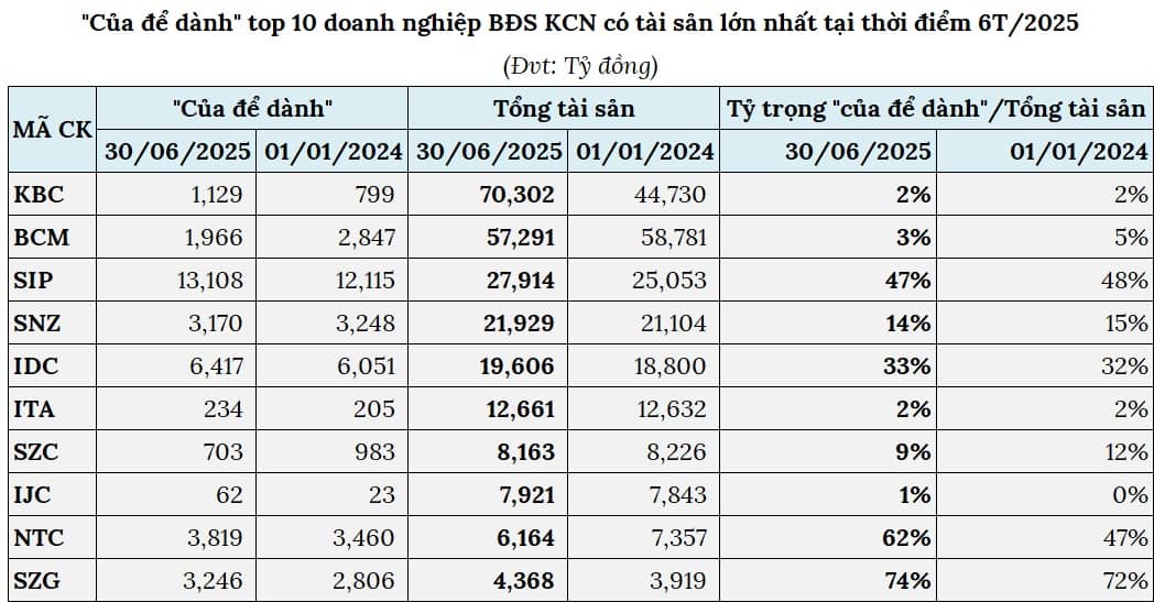 Quý 2 bùng nổ của doanh nghiệp khu công nghiệp