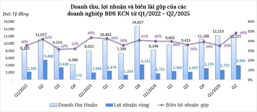 Quý 2 bùng nổ của doanh nghiệp khu công nghiệp