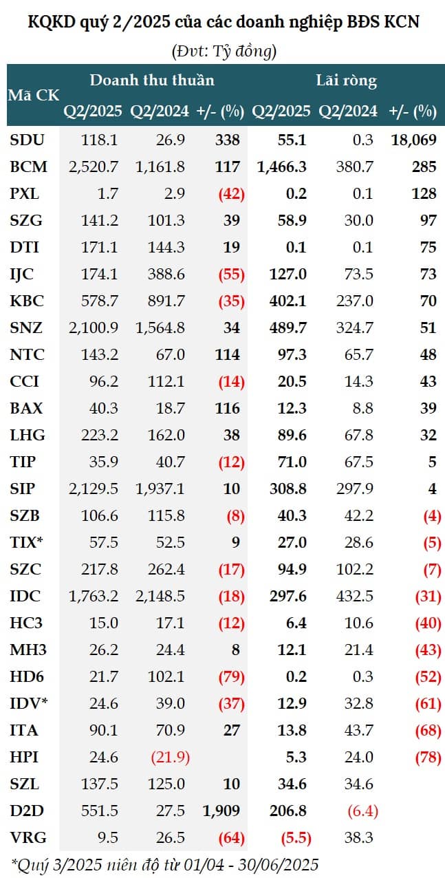 Quý 2 bùng nổ của doanh nghiệp khu công nghiệp