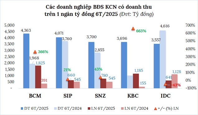 Quý 2 bùng nổ của doanh nghiệp khu công nghiệp
