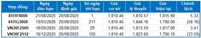 Chứng khoán phái sinh ngày 20/08/2025: Tâm lý phân vân tiếp tục xuất hiện