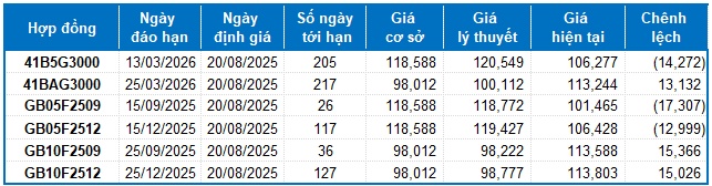 Chứng khoán phái sinh ngày 20/08/2025: Tâm lý phân vân tiếp tục xuất hiện