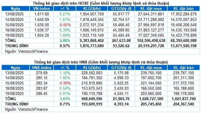 Vietstock Daily 20/08/2025: Giữ vững xu hướng tăng